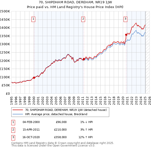 70, SHIPDHAM ROAD, DEREHAM, NR19 1JW: Price paid vs HM Land Registry's House Price Index