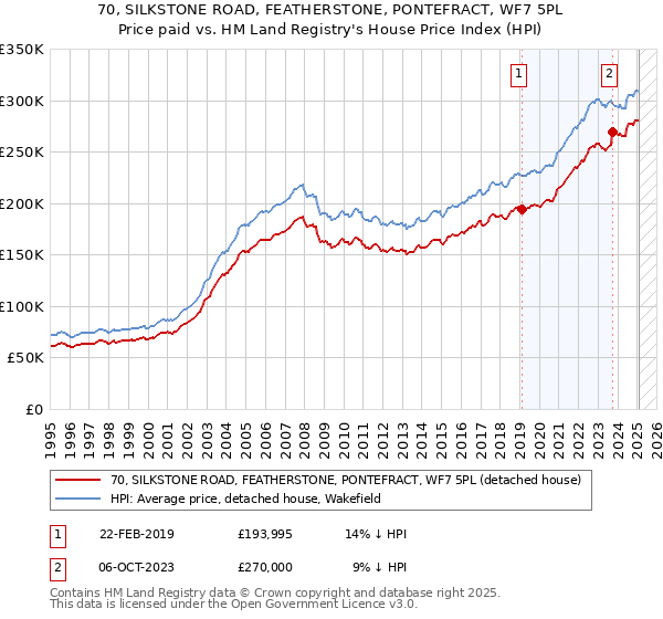 70, SILKSTONE ROAD, FEATHERSTONE, PONTEFRACT, WF7 5PL: Price paid vs HM Land Registry's House Price Index