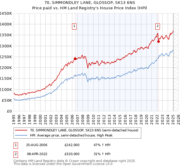 70, SIMMONDLEY LANE, GLOSSOP, SK13 6NS: Price paid vs HM Land Registry's House Price Index