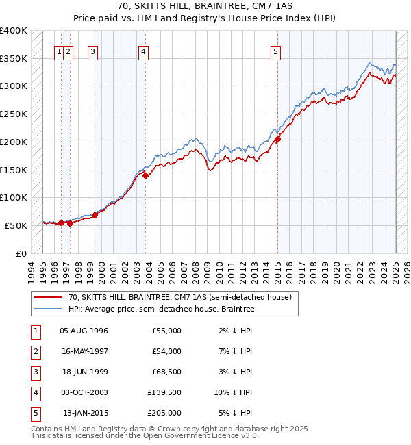 70, SKITTS HILL, BRAINTREE, CM7 1AS: Price paid vs HM Land Registry's House Price Index