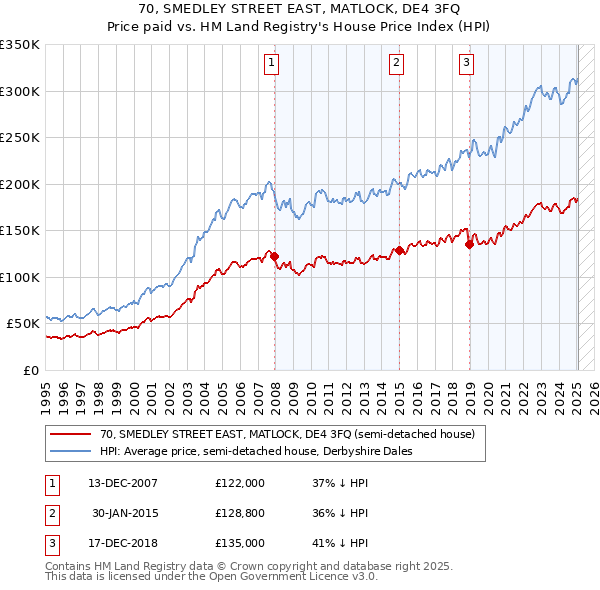 70, SMEDLEY STREET EAST, MATLOCK, DE4 3FQ: Price paid vs HM Land Registry's House Price Index