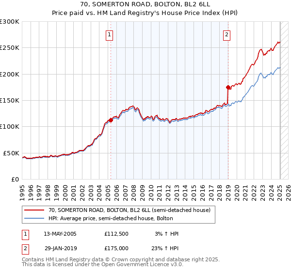 70, SOMERTON ROAD, BOLTON, BL2 6LL: Price paid vs HM Land Registry's House Price Index