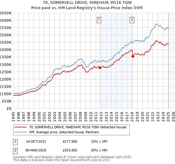 70, SOMERVELL DRIVE, FAREHAM, PO16 7QW: Price paid vs HM Land Registry's House Price Index