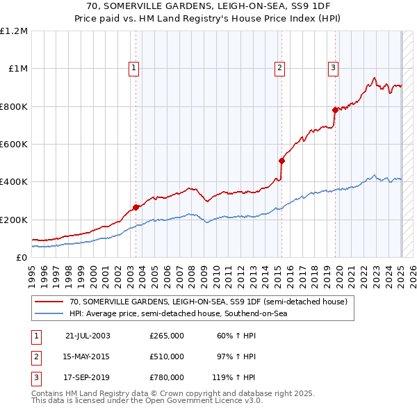 70, SOMERVILLE GARDENS, LEIGH-ON-SEA, SS9 1DF: Price paid vs HM Land Registry's House Price Index
