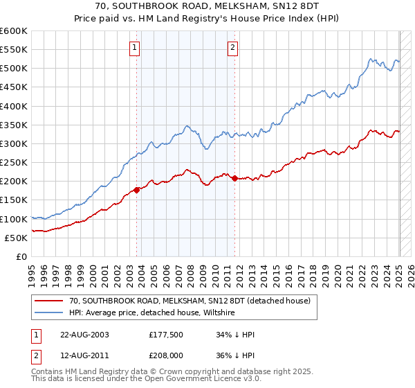 70, SOUTHBROOK ROAD, MELKSHAM, SN12 8DT: Price paid vs HM Land Registry's House Price Index
