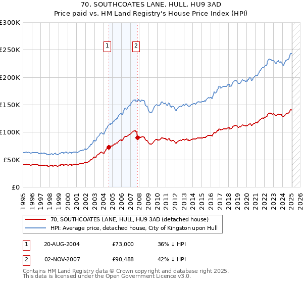 70, SOUTHCOATES LANE, HULL, HU9 3AD: Price paid vs HM Land Registry's House Price Index