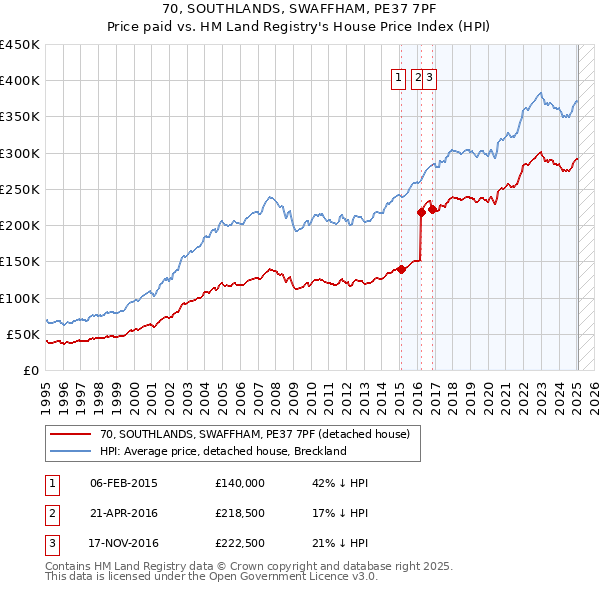 70, SOUTHLANDS, SWAFFHAM, PE37 7PF: Price paid vs HM Land Registry's House Price Index
