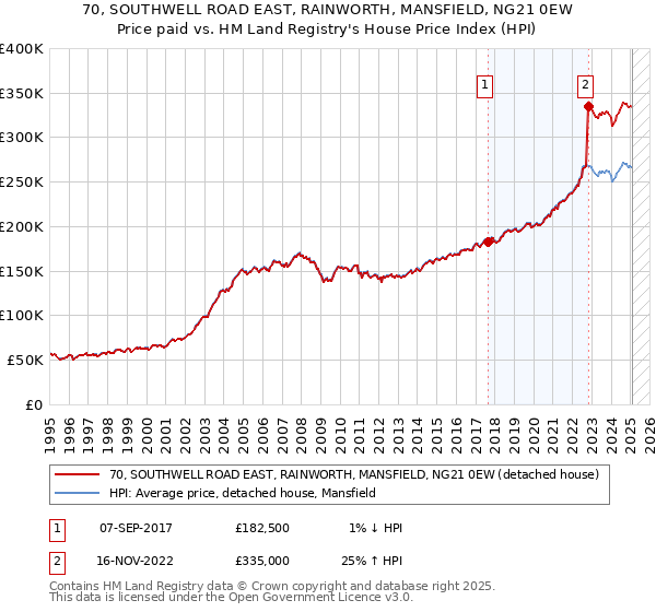 70, SOUTHWELL ROAD EAST, RAINWORTH, MANSFIELD, NG21 0EW: Price paid vs HM Land Registry's House Price Index