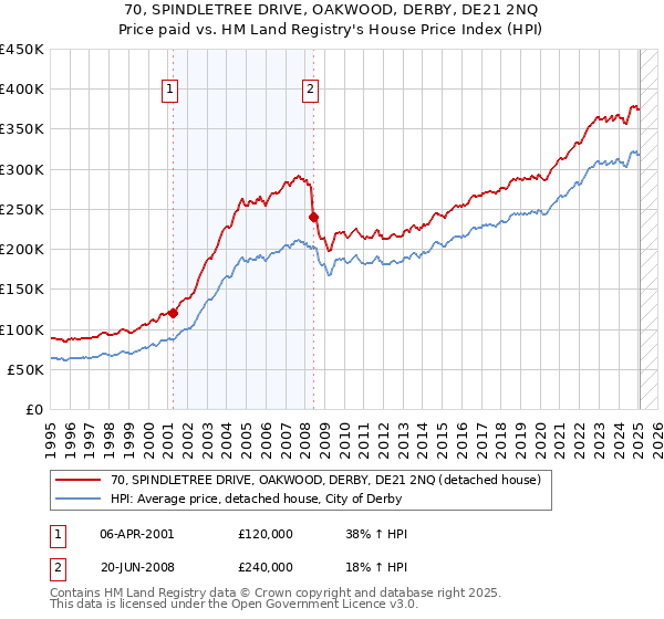 70, SPINDLETREE DRIVE, OAKWOOD, DERBY, DE21 2NQ: Price paid vs HM Land Registry's House Price Index