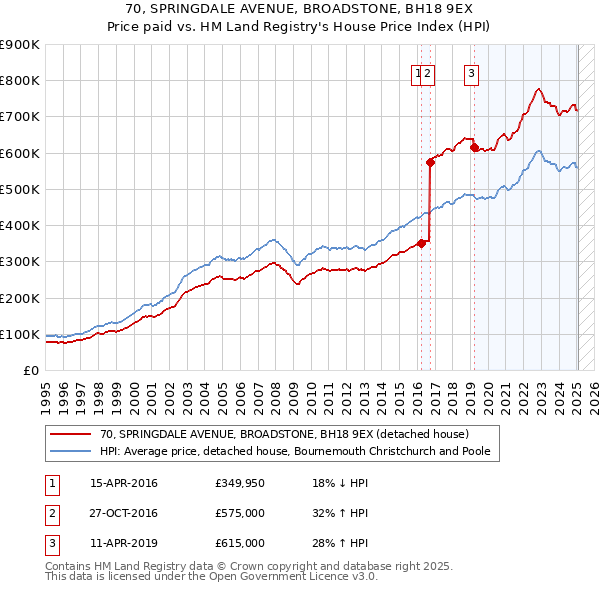 70, SPRINGDALE AVENUE, BROADSTONE, BH18 9EX: Price paid vs HM Land Registry's House Price Index