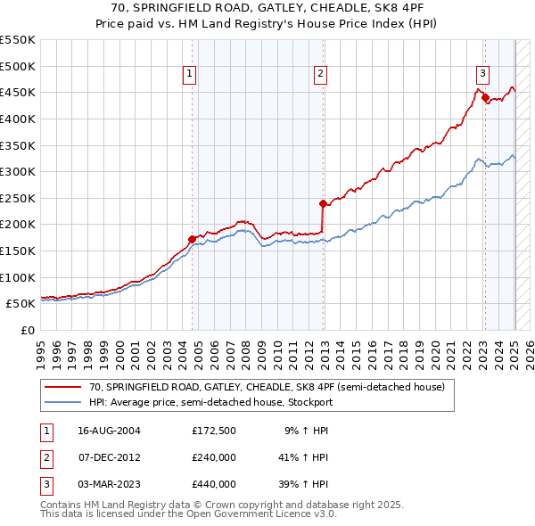 70, SPRINGFIELD ROAD, GATLEY, CHEADLE, SK8 4PF: Price paid vs HM Land Registry's House Price Index
