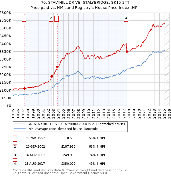 70, STALYHILL DRIVE, STALYBRIDGE, SK15 2TT: Price paid vs HM Land Registry's House Price Index