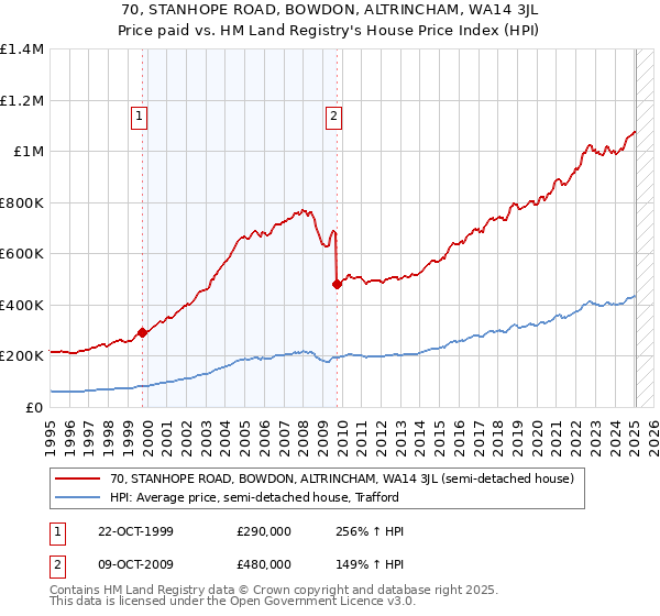 70, STANHOPE ROAD, BOWDON, ALTRINCHAM, WA14 3JL: Price paid vs HM Land Registry's House Price Index