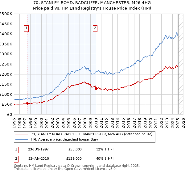 70, STANLEY ROAD, RADCLIFFE, MANCHESTER, M26 4HG: Price paid vs HM Land Registry's House Price Index