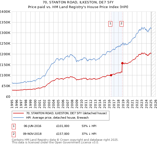 70, STANTON ROAD, ILKESTON, DE7 5FY: Price paid vs HM Land Registry's House Price Index