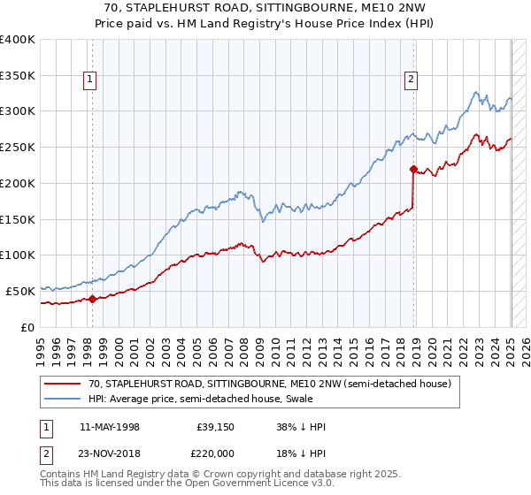 70, STAPLEHURST ROAD, SITTINGBOURNE, ME10 2NW: Price paid vs HM Land Registry's House Price Index