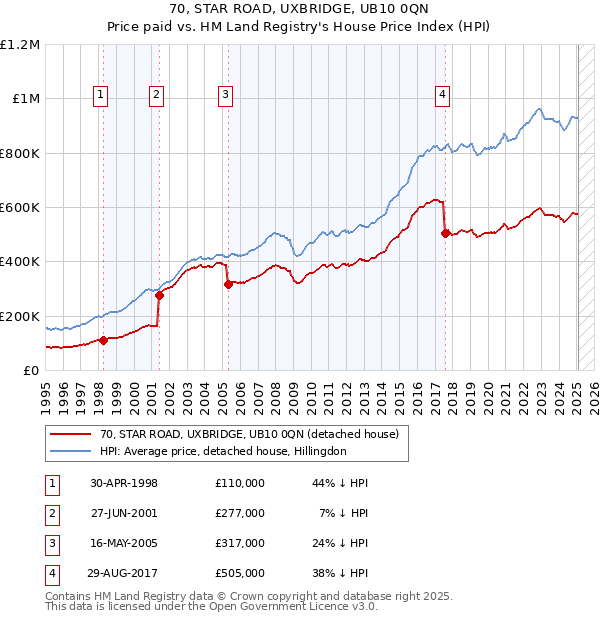 70, STAR ROAD, UXBRIDGE, UB10 0QN: Price paid vs HM Land Registry's House Price Index