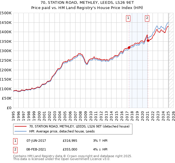 70, STATION ROAD, METHLEY, LEEDS, LS26 9ET: Price paid vs HM Land Registry's House Price Index
