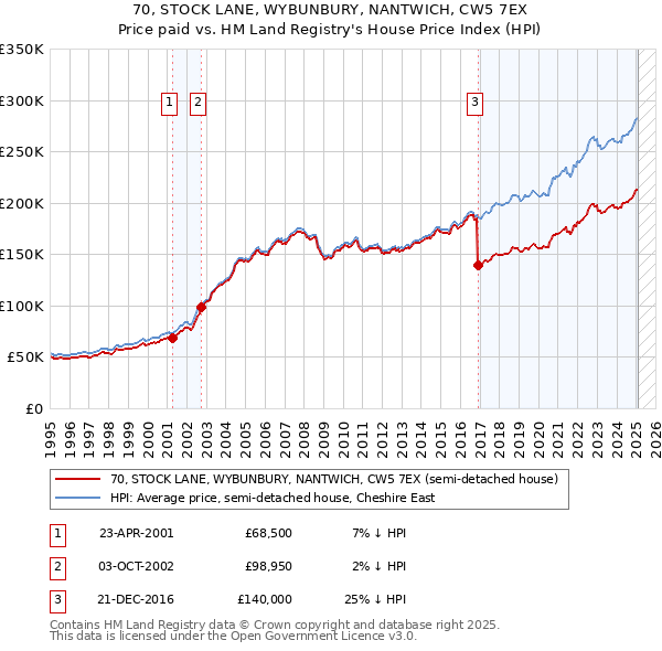 70, STOCK LANE, WYBUNBURY, NANTWICH, CW5 7EX: Price paid vs HM Land Registry's House Price Index