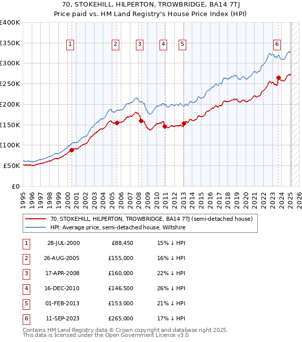 70, STOKEHILL, HILPERTON, TROWBRIDGE, BA14 7TJ: Price paid vs HM Land Registry's House Price Index