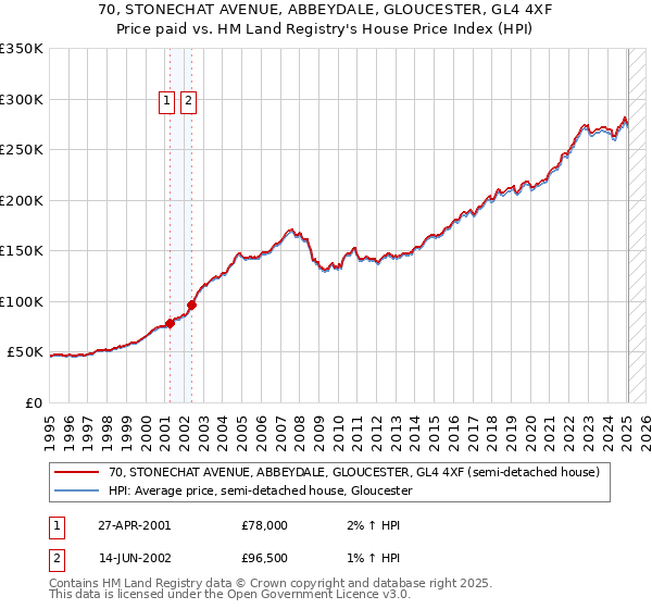 70, STONECHAT AVENUE, ABBEYDALE, GLOUCESTER, GL4 4XF: Price paid vs HM Land Registry's House Price Index