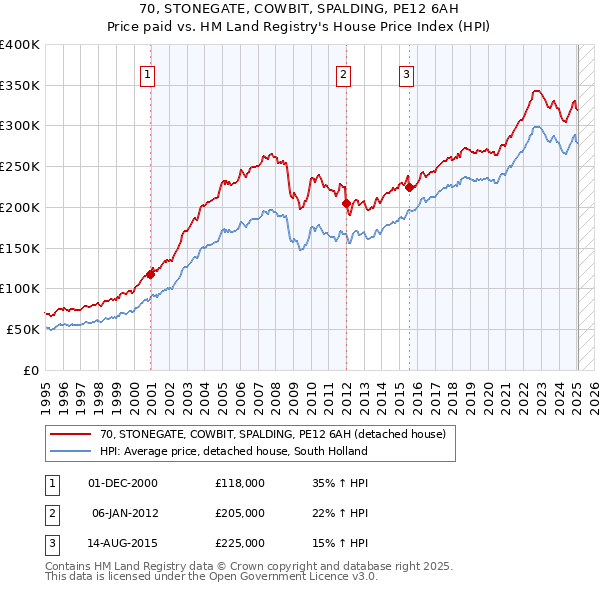 70, STONEGATE, COWBIT, SPALDING, PE12 6AH: Price paid vs HM Land Registry's House Price Index