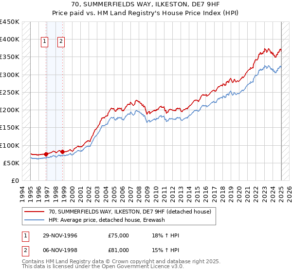 70, SUMMERFIELDS WAY, ILKESTON, DE7 9HF: Price paid vs HM Land Registry's House Price Index