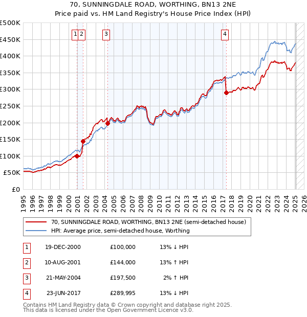 70, SUNNINGDALE ROAD, WORTHING, BN13 2NE: Price paid vs HM Land Registry's House Price Index