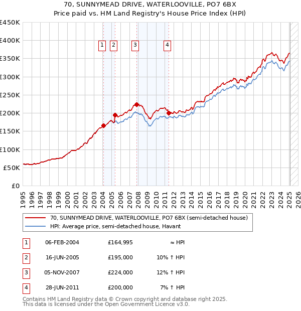 70, SUNNYMEAD DRIVE, WATERLOOVILLE, PO7 6BX: Price paid vs HM Land Registry's House Price Index