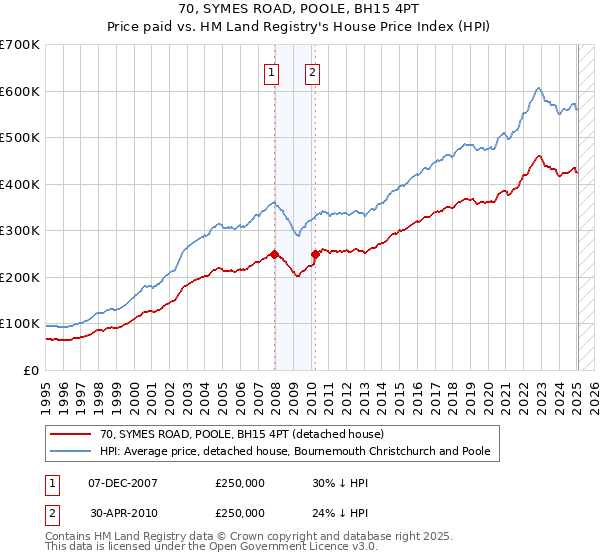 70, SYMES ROAD, POOLE, BH15 4PT: Price paid vs HM Land Registry's House Price Index