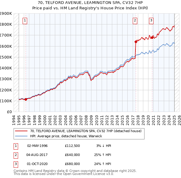 70, TELFORD AVENUE, LEAMINGTON SPA, CV32 7HP: Price paid vs HM Land Registry's House Price Index