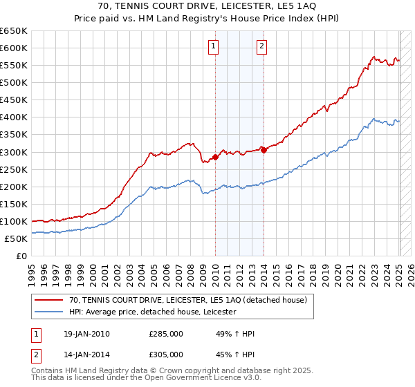 70, TENNIS COURT DRIVE, LEICESTER, LE5 1AQ: Price paid vs HM Land Registry's House Price Index