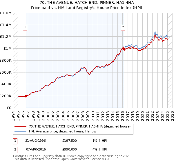 70, THE AVENUE, HATCH END, PINNER, HA5 4HA: Price paid vs HM Land Registry's House Price Index