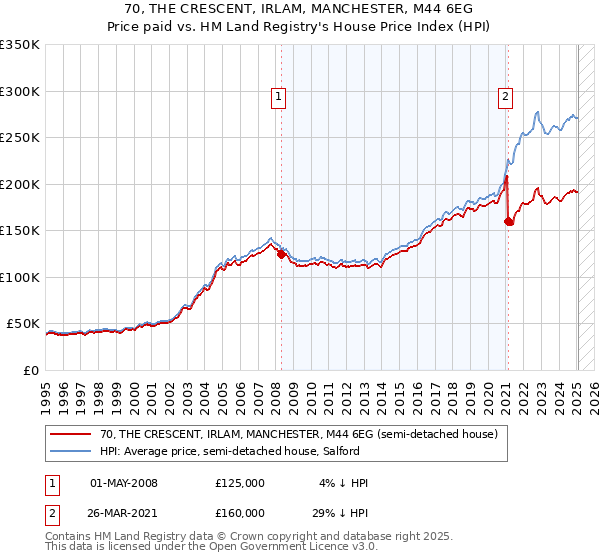 70, THE CRESCENT, IRLAM, MANCHESTER, M44 6EG: Price paid vs HM Land Registry's House Price Index