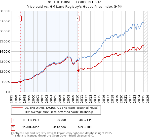 70, THE DRIVE, ILFORD, IG1 3HZ: Price paid vs HM Land Registry's House Price Index