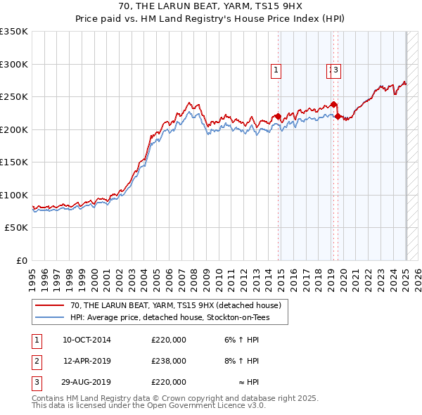 70, THE LARUN BEAT, YARM, TS15 9HX: Price paid vs HM Land Registry's House Price Index