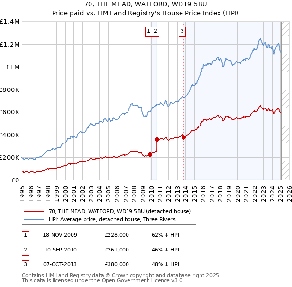 70, THE MEAD, WATFORD, WD19 5BU: Price paid vs HM Land Registry's House Price Index