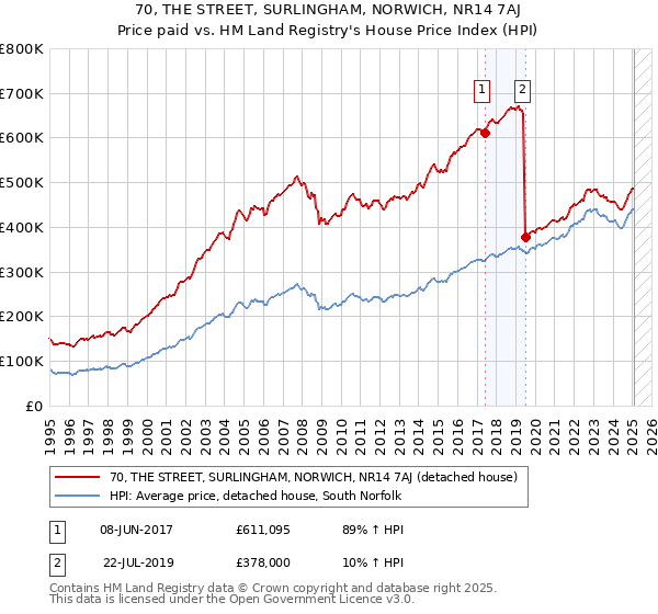 70, THE STREET, SURLINGHAM, NORWICH, NR14 7AJ: Price paid vs HM Land Registry's House Price Index