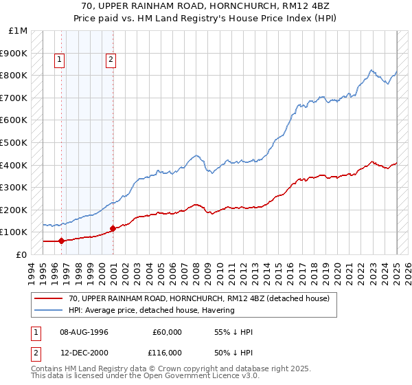 70, UPPER RAINHAM ROAD, HORNCHURCH, RM12 4BZ: Price paid vs HM Land Registry's House Price Index