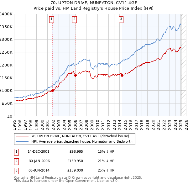 70, UPTON DRIVE, NUNEATON, CV11 4GF: Price paid vs HM Land Registry's House Price Index