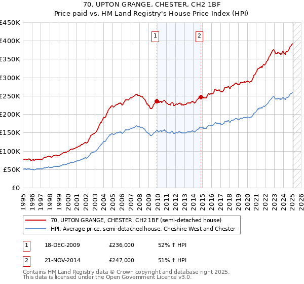 70, UPTON GRANGE, CHESTER, CH2 1BF: Price paid vs HM Land Registry's House Price Index