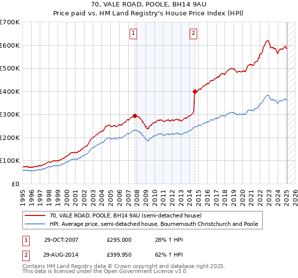 70, VALE ROAD, POOLE, BH14 9AU: Price paid vs HM Land Registry's House Price Index