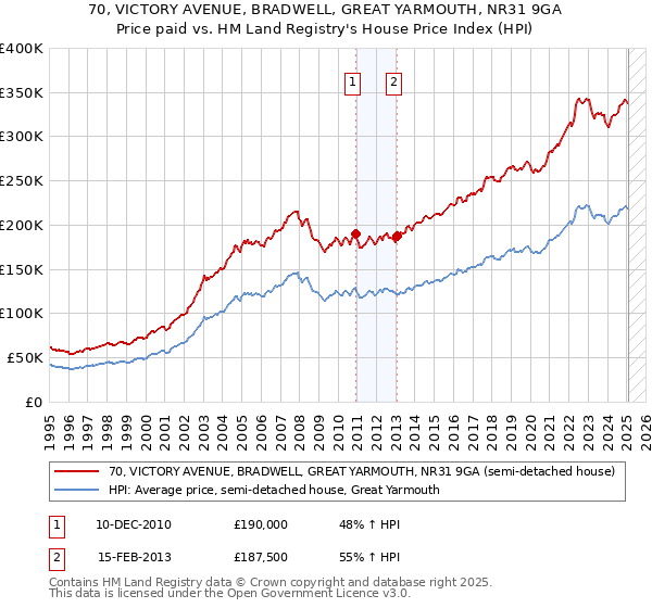 70, VICTORY AVENUE, BRADWELL, GREAT YARMOUTH, NR31 9GA: Price paid vs HM Land Registry's House Price Index