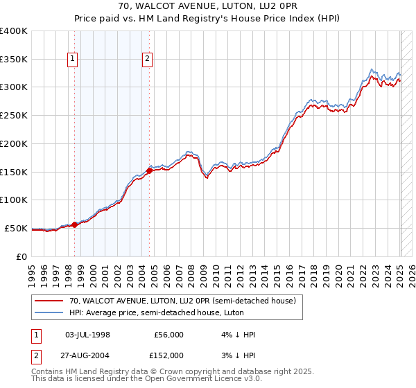70, WALCOT AVENUE, LUTON, LU2 0PR: Price paid vs HM Land Registry's House Price Index