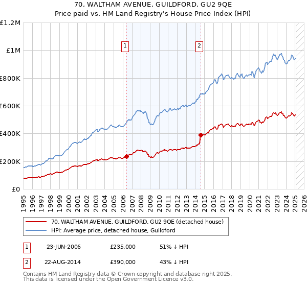 70, WALTHAM AVENUE, GUILDFORD, GU2 9QE: Price paid vs HM Land Registry's House Price Index