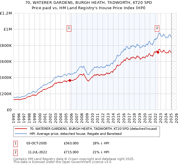 70, WATERER GARDENS, BURGH HEATH, TADWORTH, KT20 5PD: Price paid vs HM Land Registry's House Price Index