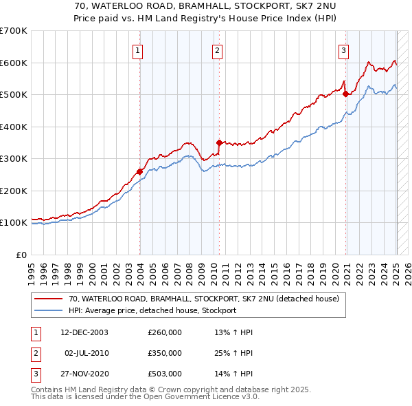 70, WATERLOO ROAD, BRAMHALL, STOCKPORT, SK7 2NU: Price paid vs HM Land Registry's House Price Index