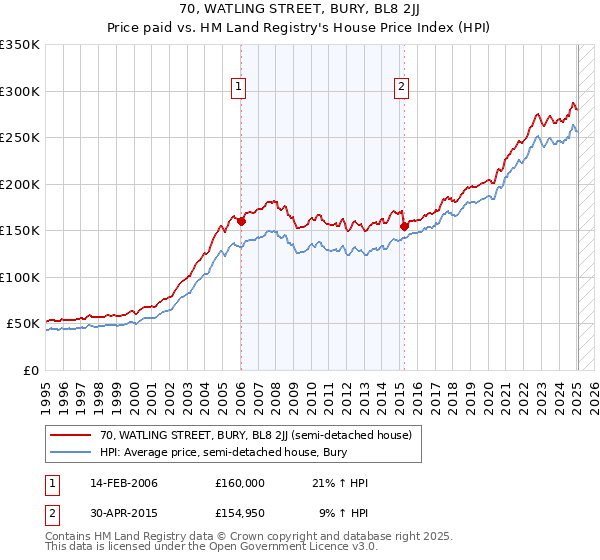 70, WATLING STREET, BURY, BL8 2JJ: Price paid vs HM Land Registry's House Price Index