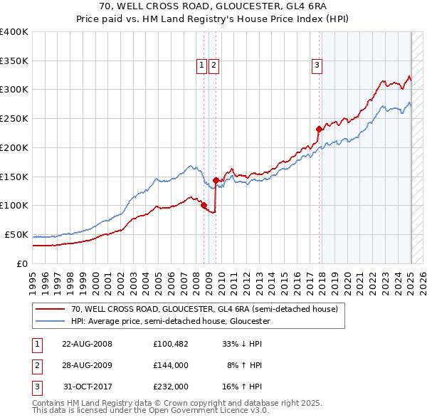70, WELL CROSS ROAD, GLOUCESTER, GL4 6RA: Price paid vs HM Land Registry's House Price Index
