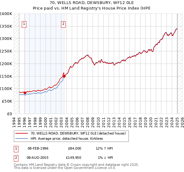 70, WELLS ROAD, DEWSBURY, WF12 0LE: Price paid vs HM Land Registry's House Price Index